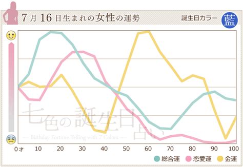 7月16日 運勢|7月16日生まれのあなたの運勢